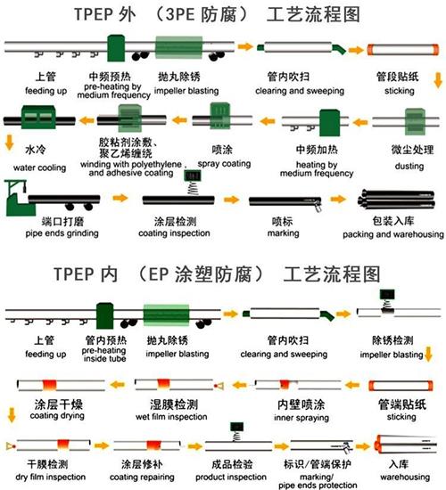 湘潭加强级tpep防腐钢管批发工艺流程