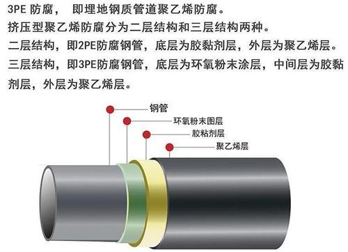 湘潭加强级3pe防腐钢管结构特点