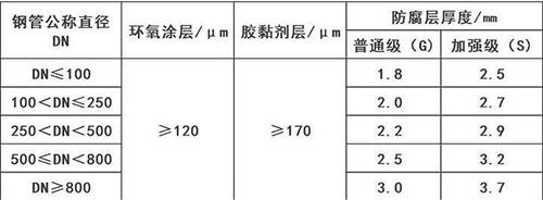 湘潭3pe防腐钢管供应涂层参数