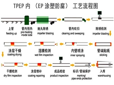 湘潭TPEP防腐钢管厂家工艺